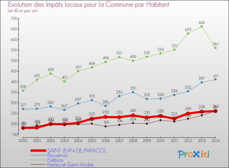 Evolution et montant des impôts locaux par Habitant pour SAINT-JEAN-DE-PARACOL et les communes proches de 2000 à 2014 Comparaison des impôts locaux par habitant pour SAINT-JEAN-DE-PARACOL et les communes voisines de 2000 à 2014