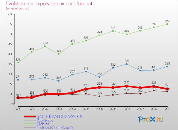 Evolution et montant des impôts locaux par Habitant pour SAINT-JEAN-DE-PARACOL et les communes proches Comparaison des impôts locaux par habitant pour SAINT-JEAN-DE-PARACOL et les communes voisines