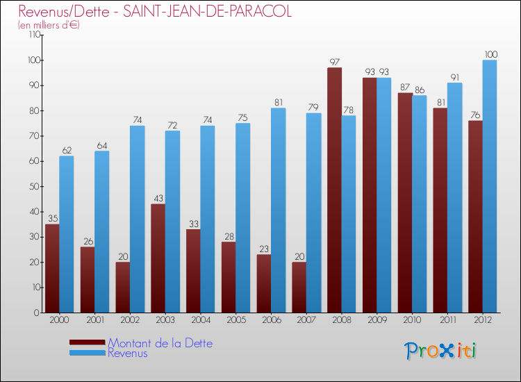 Evolution comparée de la dette et des revenus pour la commune de SAINT-JEAN-DE-PARACOL de 2000 à 2012 Comparaison de la dette et des revenus pour SAINT-JEAN-DE-PARACOL de 2000 à 2012