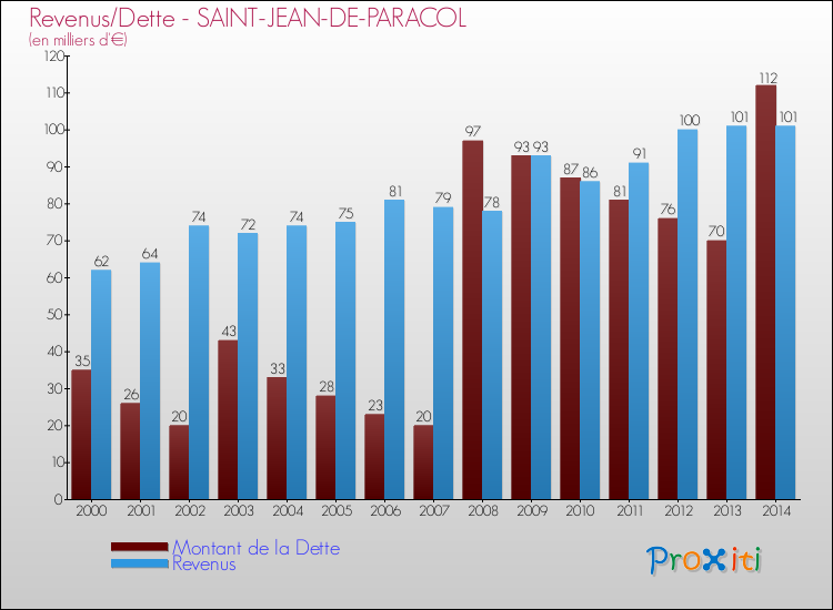Evolution comparée de la dette et des revenus pour la commune de SAINT-JEAN-DE-PARACOL de 2000 à 2014 Comparaison de la dette et des revenus pour SAINT-JEAN-DE-PARACOL de 2000 à 2014
