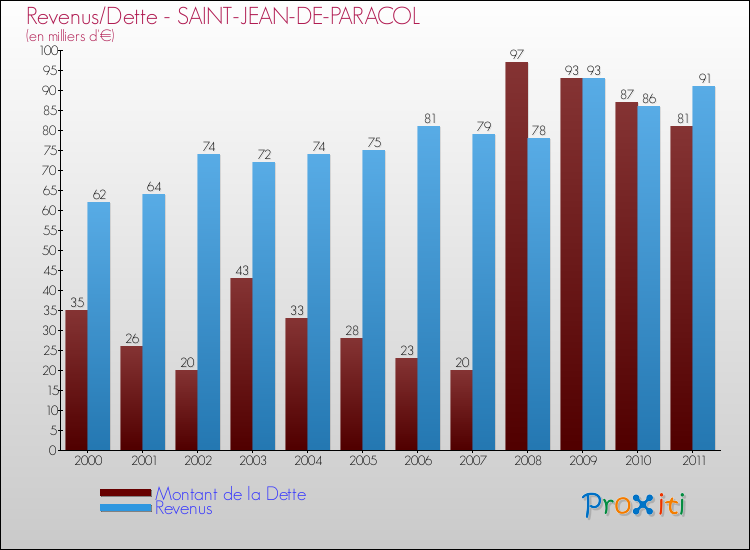 Evolution comparée de la dette et des revenus pour la commune de SAINT-JEAN-DE-PARACOL de 2000 à 2011 Comparaison de la dette et des revenus pour SAINT-JEAN-DE-PARACOL de 2000 à 2011