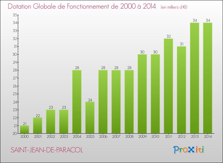 Evolution du montant de la Dotation Globale de Fonctionnement pour la commune de SAINT-JEAN-DE-PARACOL de 2000 à 2014 Evolution du montant de la Dotation Globale de Fonctionnement pour SAINT-JEAN-DE-PARACOL de 2000 à 2014