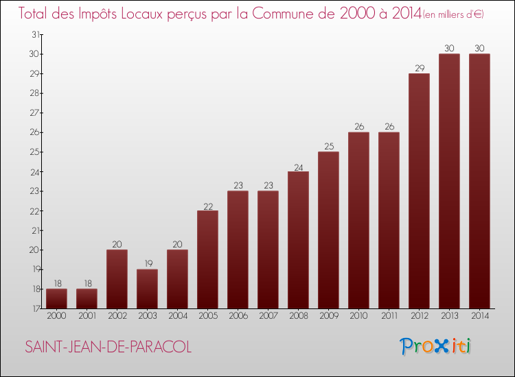 Evolution des Impôts Locaux pour la commune de SAINT-JEAN-DE-PARACOL de 2000 à 2014 Evolution des Impôts Locaux pour SAINT-JEAN-DE-PARACOL de 2000 à 2014