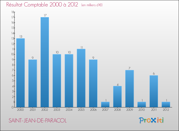 Evolution du résultat comptable pour la commune de SAINT-JEAN-DE-PARACOL de 2000 à 2012 Evolution du résultat comptable pour SAINT-JEAN-DE-PARACOL de 2000 à 2012