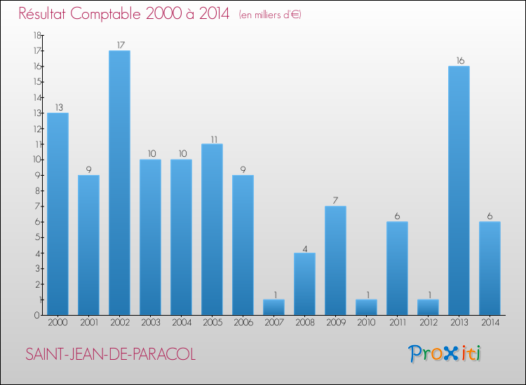 Evolution du résultat comptable pour la commune de SAINT-JEAN-DE-PARACOL de 2000 à 2014 Evolution du résultat comptable pour SAINT-JEAN-DE-PARACOL de 2000 à 2014