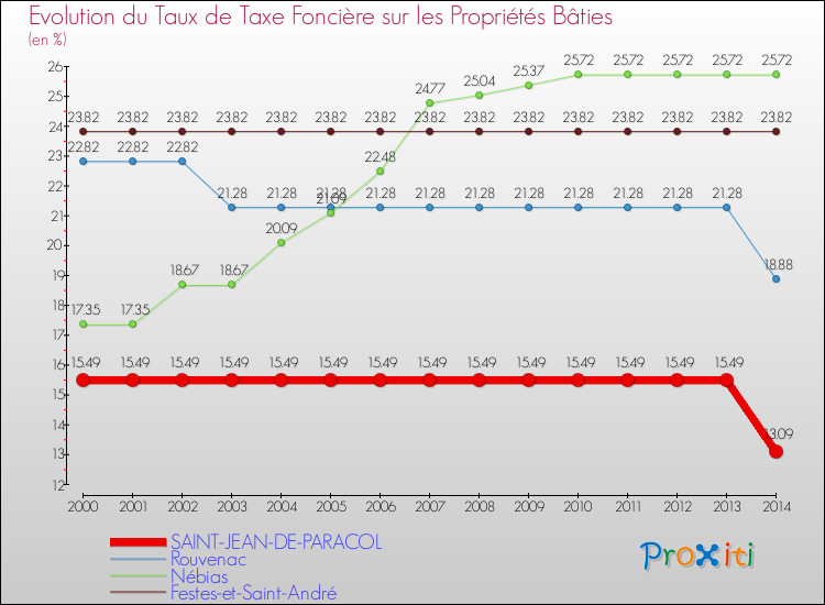 Evolution du taux de la taxe foncière sur le bati pour SAINT-JEAN-DE-PARACOL et les communes proches de 2000 à 2014 Comparaison des taux de taxe foncière sur le bati pour SAINT-JEAN-DE-PARACOL et les communes voisines de 2000 à 2014