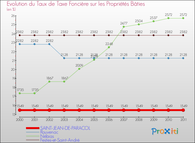 Evolution du taux de la taxe foncière sur le bati pour SAINT-JEAN-DE-PARACOL et les communes proches Comparaison des taux de taxe foncière sur le bati pour SAINT-JEAN-DE-PARACOL et les communes voisines