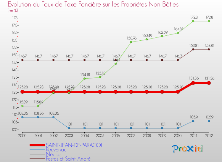 Evolution du taux de la taxe foncière sur les immeubles et terrains non batis pour SAINT-JEAN-DE-PARACOL et les communes proches de 2000 à 2012 Comparaison des taux de la taxe foncière sur les immeubles et terrains non batis pour SAINT-JEAN-DE-PARACOL et les communes voisines de 2000 à 2012