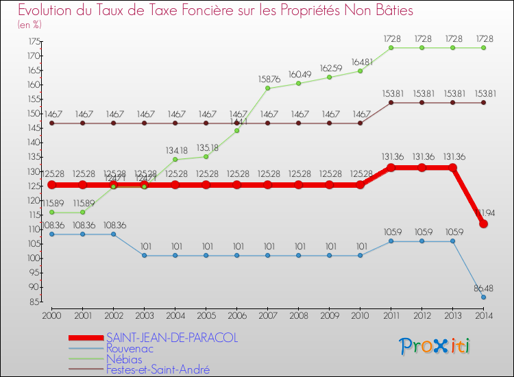 Evolution du taux de la taxe foncière sur les immeubles et terrains non batis pour SAINT-JEAN-DE-PARACOL et les communes proches de 2000 à 2014 Comparaison des taux de la taxe foncière sur les immeubles et terrains non batis pour SAINT-JEAN-DE-PARACOL et les communes voisines de 2000 à 2014