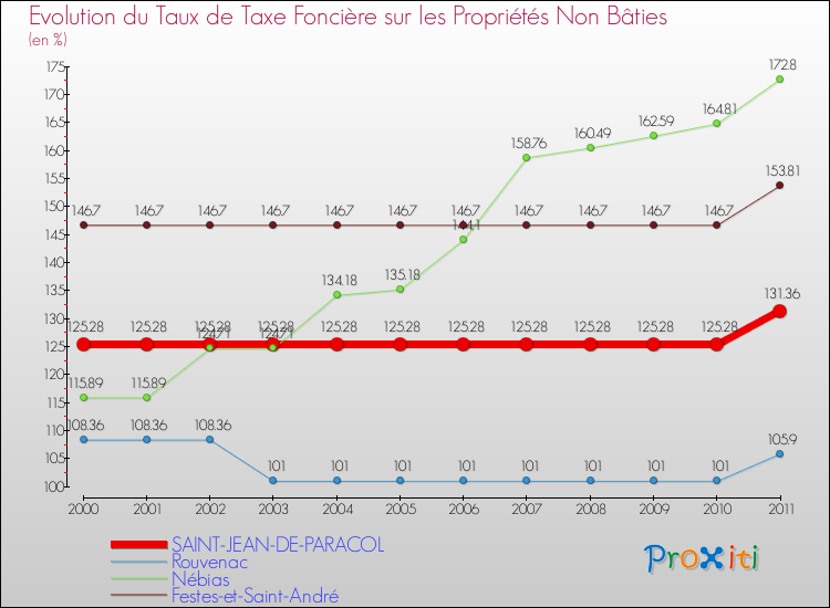 Evolution du taux de la taxe foncière sur les immeubles et terrains non batis pour SAINT-JEAN-DE-PARACOL et les communes proches Comparaison des taux de la taxe foncière sur les immeubles et terrains non batis pour SAINT-JEAN-DE-PARACOL et les communes voisines