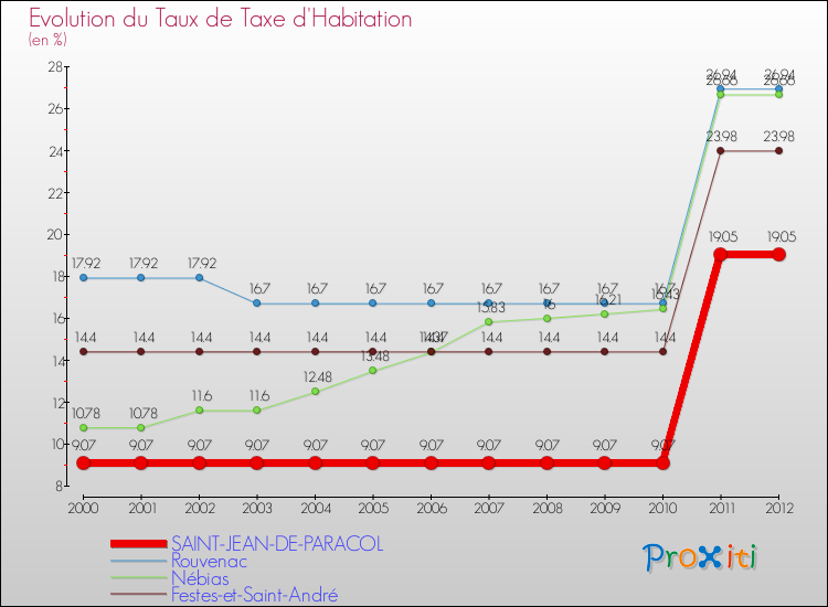 Evolution du taux de la taxe d'habitation pour SAINT-JEAN-DE-PARACOL et les communes proches Comparaison des taux de la taxe d'habitation pour SAINT-JEAN-DE-PARACOL et les communes voisines