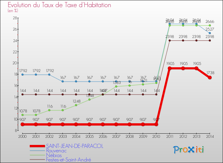 Evolution du taux de la taxe d'habitation pour SAINT-JEAN-DE-PARACOL et les communes proches de 2000 à 2014 Comparaison des taux de la taxe d'habitation pour SAINT-JEAN-DE-PARACOL et les communes voisines de 2000 à 2014