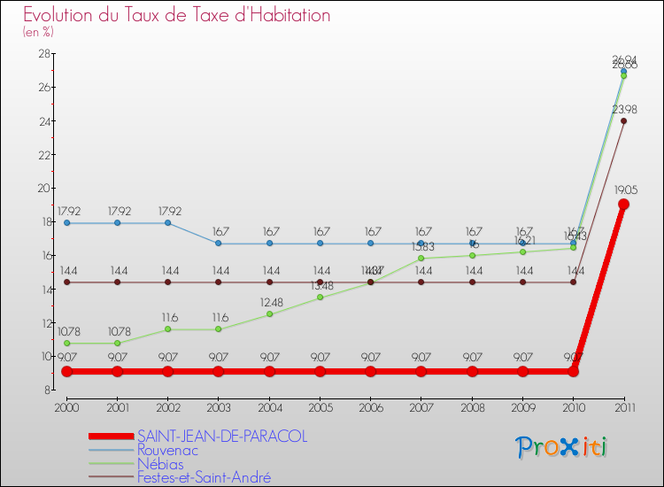 Evolution du taux de la taxe d'habitation pour SAINT-JEAN-DE-PARACOL et les communes proches Comparaison des taux de la taxe d'habitation pour SAINT-JEAN-DE-PARACOL et les communes voisines