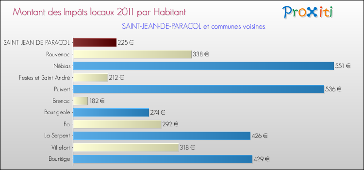 Montant des impôts locaux par Habitant pour SAINT-JEAN-DE-PARACOL et les communes proches Comparaison des impôts locaux par habitant pour SAINT-JEAN-DE-PARACOL et les communes voisines