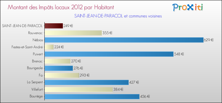 Montant des impôts locaux par Habitant pour SAINT-JEAN-DE-PARACOL et les communes proches Comparaison des impôts locaux par habitant pour SAINT-JEAN-DE-PARACOL et les communes voisines