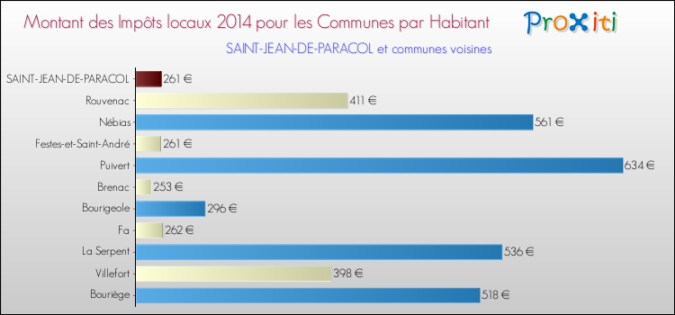 Montant des impôts locaux par Habitant pour SAINT-JEAN-DE-PARACOL et les communes proches en 2014 Comparaison des impôts locaux par habitant pour SAINT-JEAN-DE-PARACOL et les communes voisines en 2014