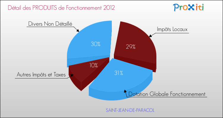 Décomposition du Budget de Fonctionnement 2012 de la commune de SAINT-JEAN-DE-PARACOL Budget de Fonctionnement 2012 pour la commune de SAINT-JEAN-DE-PARACOL