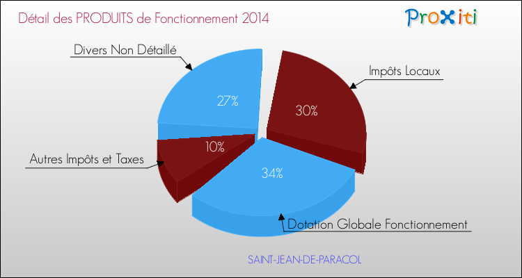 Décomposition du Budget de Fonctionnement 2014 de la commune de SAINT-JEAN-DE-PARACOL Budget de Fonctionnement 2014 pour la commune de SAINT-JEAN-DE-PARACOL