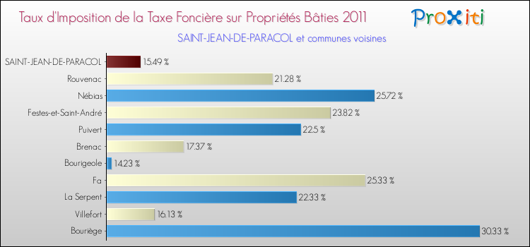 Taux d'imposition de la taxe foncière sur le bati 2011 pour SAINT-JEAN-DE-PARACOL et les communes proches Comparaison des taux d'imposition de la taxe foncière sur le bati 2011 pour SAINT-JEAN-DE-PARACOL et les communes voisines