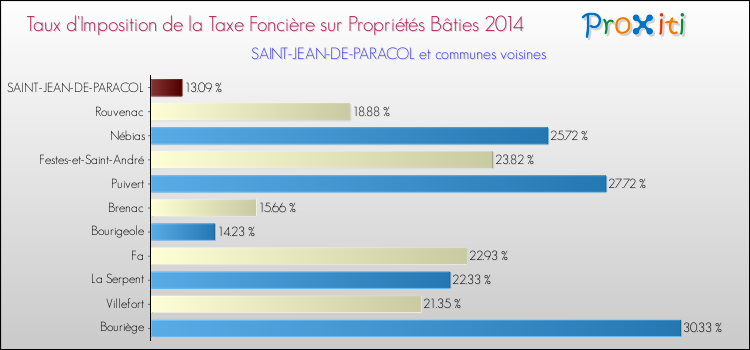 Taux d'imposition de la taxe foncière sur le bati 2014 pour SAINT-JEAN-DE-PARACOL et les communes proches Comparaison des taux d'imposition de la taxe foncière sur le bati 2014 pour SAINT-JEAN-DE-PARACOL et les communes voisines