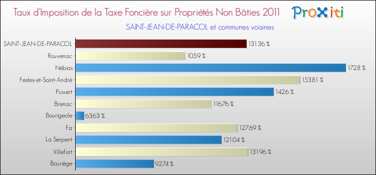 Taux d'imposition de la taxe foncière sur les immeubles et terrains non batis 2011 pour SAINT-JEAN-DE-PARACOL et les communes proches Comparaison des taux d'imposition de la taxe foncière sur les immeubles et terrains non batis 2011 pour SAINT-JEAN-DE-PARACOL et les communes voisines