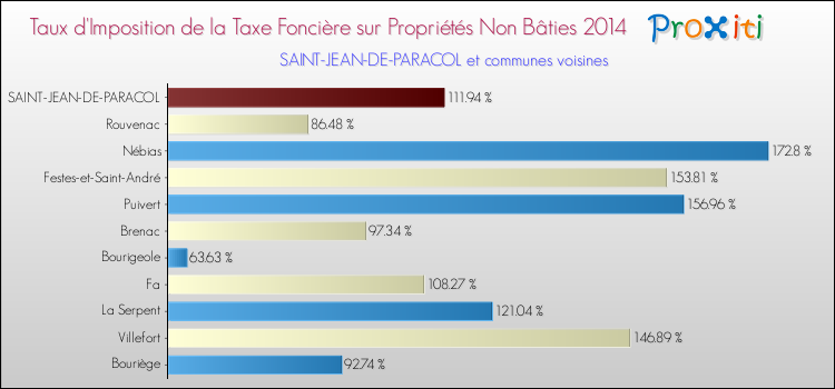 Taux d'imposition de la taxe foncière sur les immeubles et terrains non batis 2014 pour SAINT-JEAN-DE-PARACOL et les communes proches Comparaison des taux d'imposition de la taxe foncière sur les immeubles et terrains non batis 2014 pour SAINT-JEAN-DE-PARACOL et les communes voisines