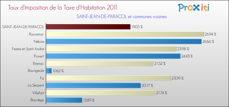 Taux d'imposition de la taxe d'habitation 2011 pour SAINT-JEAN-DE-PARACOL et les communes proches Comparaison des taux d'imposition de la taxe d'habitation 2011 pour SAINT-JEAN-DE-PARACOL et les communes voisines