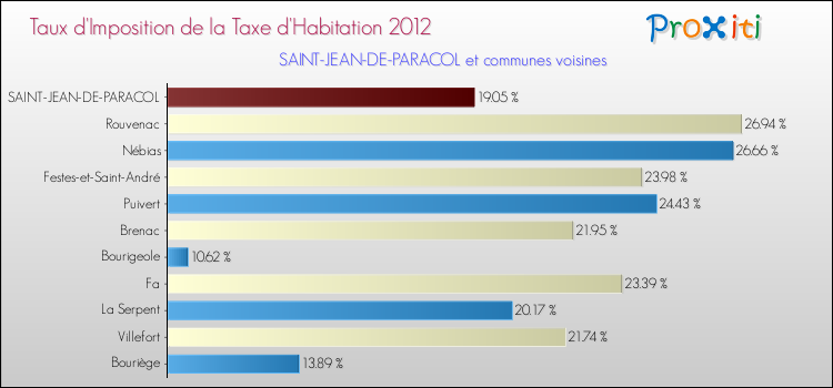 Taux d'imposition de la taxe d'habitation 2012 pour SAINT-JEAN-DE-PARACOL et les communes proches Comparaison des taux d'imposition de la taxe d'habitation 2012 pour SAINT-JEAN-DE-PARACOL et les communes voisines