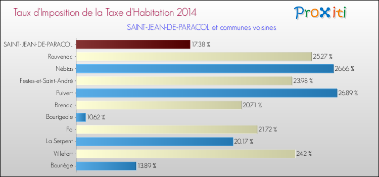 Taux d'imposition de la taxe d'habitation 2014 pour SAINT-JEAN-DE-PARACOL et les communes proches Comparaison des taux d'imposition de la taxe d'habitation 2014 pour SAINT-JEAN-DE-PARACOL et les communes voisines