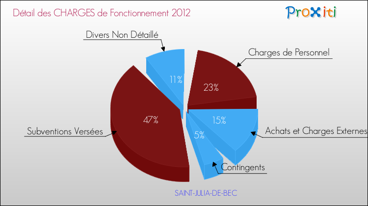 Décomposition des Charges de Fonctionnement 2012 de la commune de SAINT-JULIA-DE-BEC Charges de Fonctionnement 2012 pour la commune de SAINT-JULIA-DE-BEC