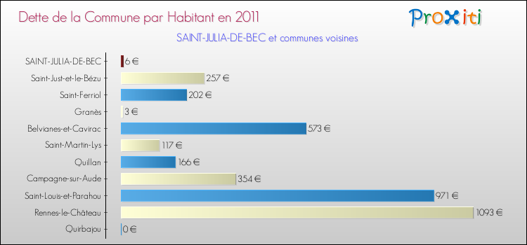 Dette par habitant de la commune en 2011 pour SAINT-JULIA-DE-BEC et les communes proches Comparaison de la dette par habitant de la commune en 2011 pour SAINT-JULIA-DE-BEC et les communes voisines