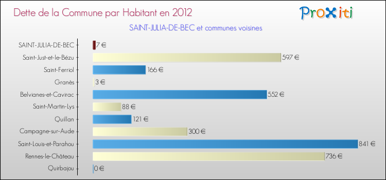 Dette par habitant de la commune en 2012 pour SAINT-JULIA-DE-BEC et les communes proches Comparaison de la dette par habitant de la commune en 2012 pour SAINT-JULIA-DE-BEC et les communes voisines