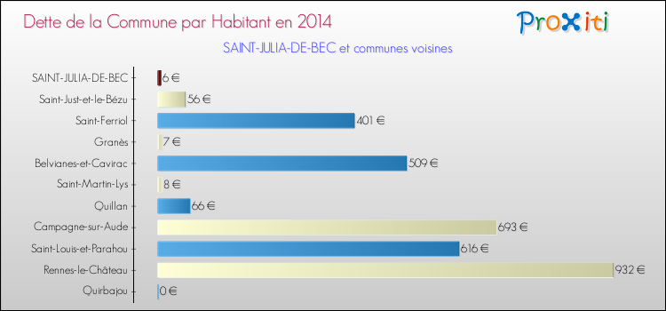 Dette par habitant de la commune en 2014 pour SAINT-JULIA-DE-BEC et les communes proches Comparaison de la dette par habitant de la commune en 2014 pour SAINT-JULIA-DE-BEC et les communes voisines