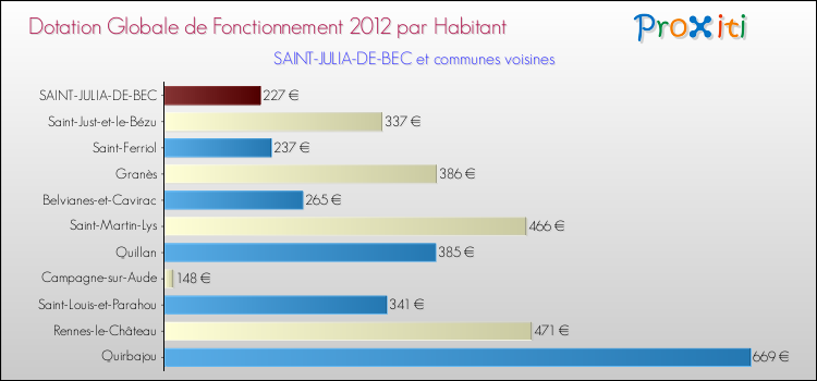 Montant des dotations globales de fonctionnement DGF par Habitant pour SAINT-JULIA-DE-BEC et les communes proches Comparaison des des dotations globales de fonctionnement DGF par habitant pour SAINT-JULIA-DE-BEC et les communes voisines