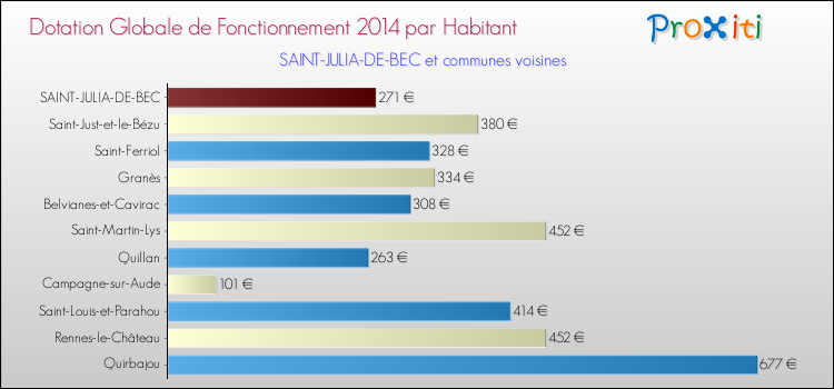 Montant des dotations globales de fonctionnement DGF par Habitant pour SAINT-JULIA-DE-BEC et les communes proches en 2014. Comparaison des des dotations globales de fonctionnement DGF par habitant pour SAINT-JULIA-DE-BEC et les communes voisines en 2014.