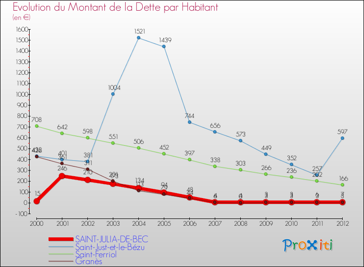Evolution de la dette par habitant pour la commune de SAINT-JULIA-DE-BEC et les communes proches de 2000 à 2012 Comparaison de la dette par habitant pour SAINT-JULIA-DE-BEC et les communes voisines de 2000 à 2012