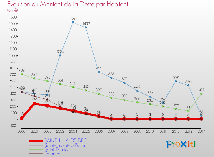 Evolution de la dette par habitant pour la commune de SAINT-JULIA-DE-BEC et les communes proches de 2000 à 2014 Comparaison de la dette par habitant pour SAINT-JULIA-DE-BEC et les communes voisines de 2000 à 2014