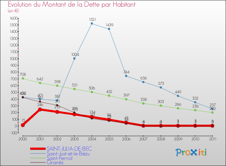 Evolution de la dette par habitant pour la commune de SAINT-JULIA-DE-BEC et les communes proches Comparaison de la dette par habitant pour SAINT-JULIA-DE-BEC et les communes voisines