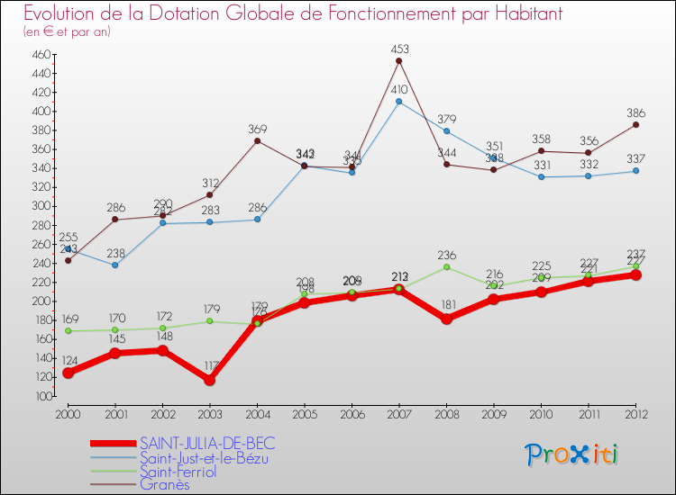 Evolution et montant de la dotation globale de fonctionnement par Habitant pour SAINT-JULIA-DE-BEC et les communes proches Comparaison des dotations globales de fonctionnement par habitant pour SAINT-JULIA-DE-BEC et les communes voisines