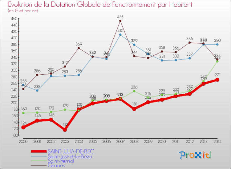 Evolution et montant de la dotation globale de fonctionnement par Habitant pour SAINT-JULIA-DE-BEC et les communes proches de 2000 à 2014. Comparaison des dotations globales de fonctionnement par habitant pour SAINT-JULIA-DE-BEC et les communes voisines de 2000 à 2014.