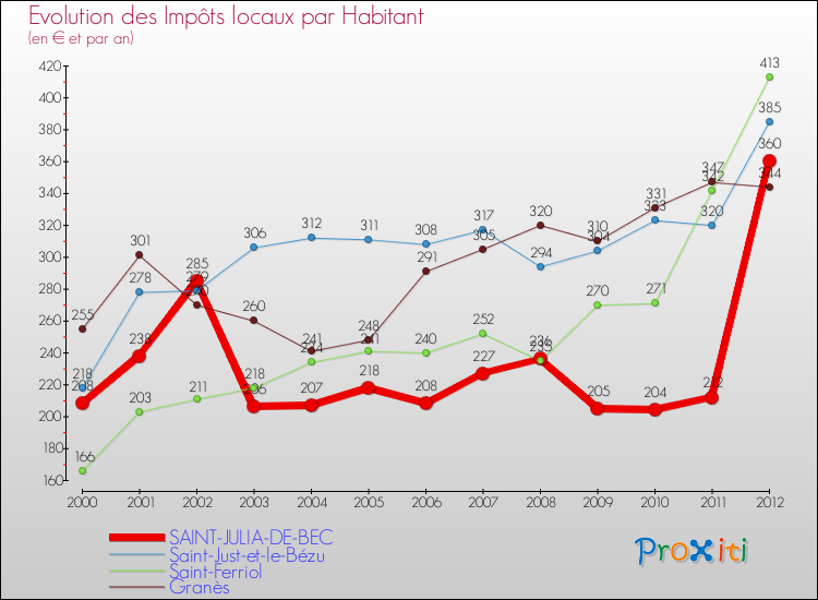 Evolution et montant des impôts locaux par Habitant pour SAINT-JULIA-DE-BEC et les communes proches Comparaison des impôts locaux par habitant pour SAINT-JULIA-DE-BEC et les communes voisines