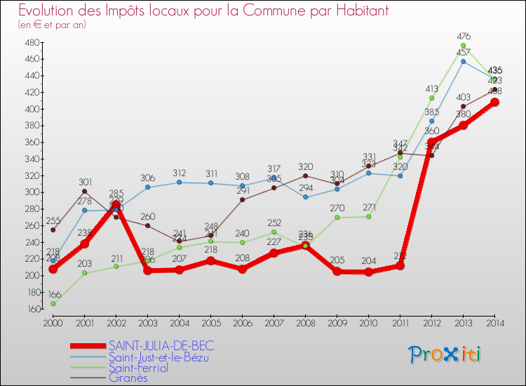Evolution et montant des impôts locaux par Habitant pour SAINT-JULIA-DE-BEC et les communes proches de 2000 à 2014 Comparaison des impôts locaux par habitant pour SAINT-JULIA-DE-BEC et les communes voisines de 2000 à 2014