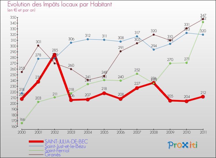 Evolution et montant des impôts locaux par Habitant pour SAINT-JULIA-DE-BEC et les communes proches Comparaison des impôts locaux par habitant pour SAINT-JULIA-DE-BEC et les communes voisines