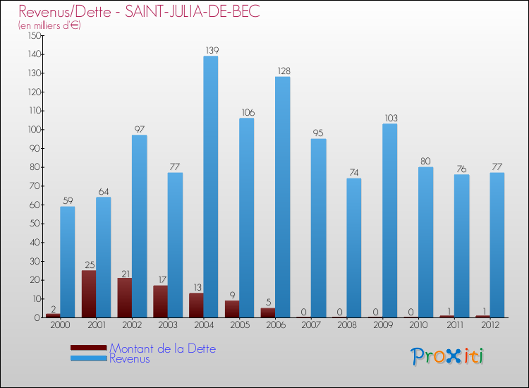 Evolution comparée de la dette et des revenus pour la commune de SAINT-JULIA-DE-BEC de 2000 à 2012 Comparaison de la dette et des revenus pour SAINT-JULIA-DE-BEC de 2000 à 2012