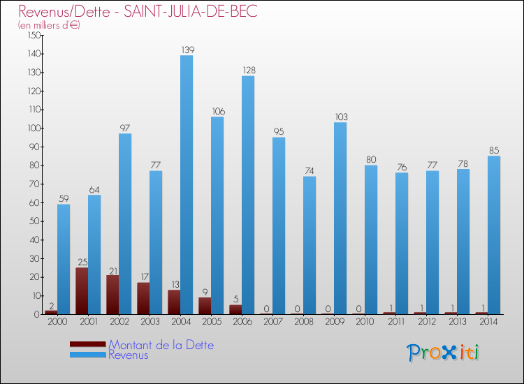Evolution comparée de la dette et des revenus pour la commune de SAINT-JULIA-DE-BEC de 2000 à 2014 Comparaison de la dette et des revenus pour SAINT-JULIA-DE-BEC de 2000 à 2014