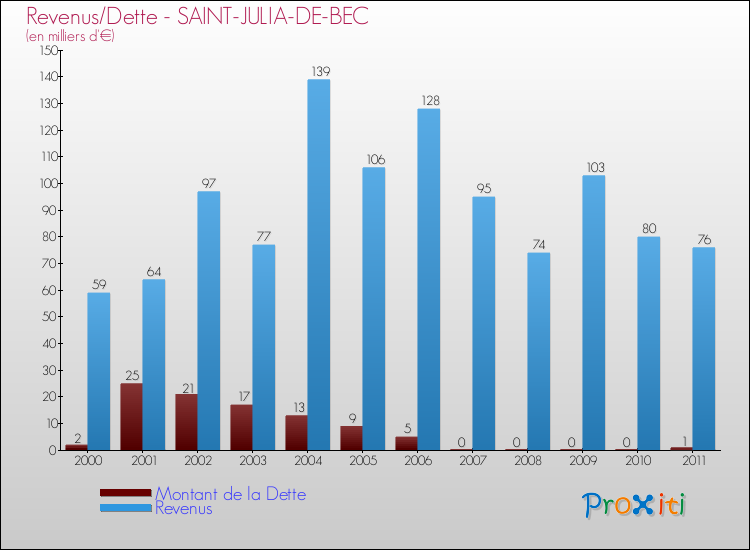 Evolution comparée de la dette et des revenus pour la commune de SAINT-JULIA-DE-BEC de 2000 à 2011 Comparaison de la dette et des revenus pour SAINT-JULIA-DE-BEC de 2000 à 2011
