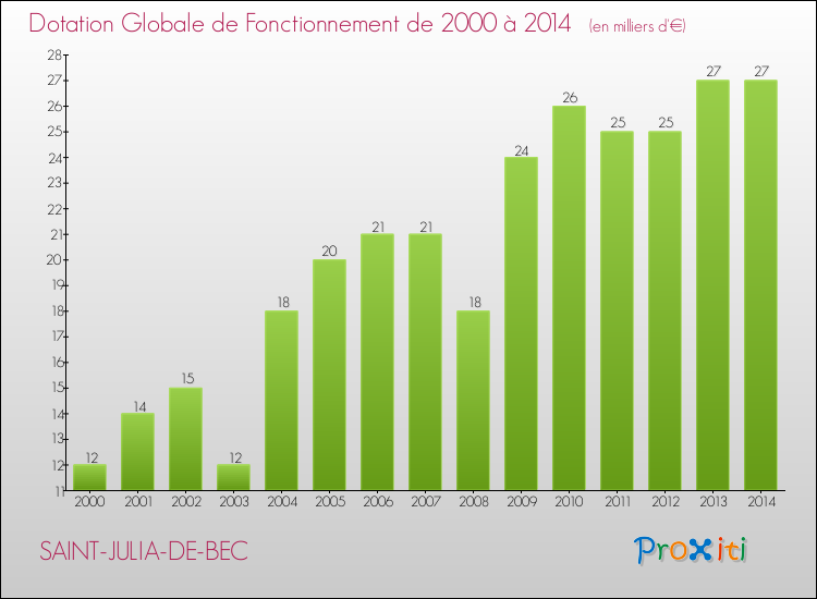 Evolution du montant de la Dotation Globale de Fonctionnement pour la commune de SAINT-JULIA-DE-BEC de 2000 à 2014 Evolution du montant de la Dotation Globale de Fonctionnement pour SAINT-JULIA-DE-BEC de 2000 à 2014