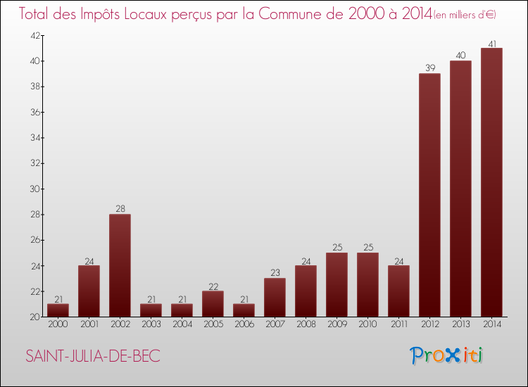 Evolution des Impôts Locaux pour la commune de SAINT-JULIA-DE-BEC de 2000 à 2014 Evolution des Impôts Locaux pour SAINT-JULIA-DE-BEC de 2000 à 2014