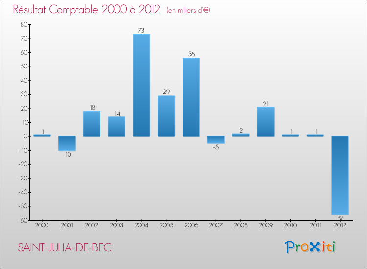 Evolution du résultat comptable pour la commune de SAINT-JULIA-DE-BEC de 2000 à 2012 Evolution du résultat comptable pour SAINT-JULIA-DE-BEC de 2000 à 2012