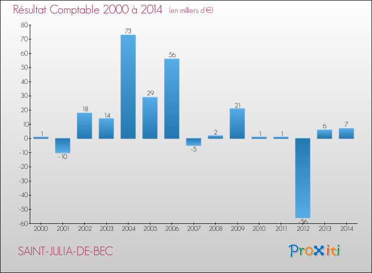 Evolution du résultat comptable pour la commune de SAINT-JULIA-DE-BEC de 2000 à 2014 Evolution du résultat comptable pour SAINT-JULIA-DE-BEC de 2000 à 2014